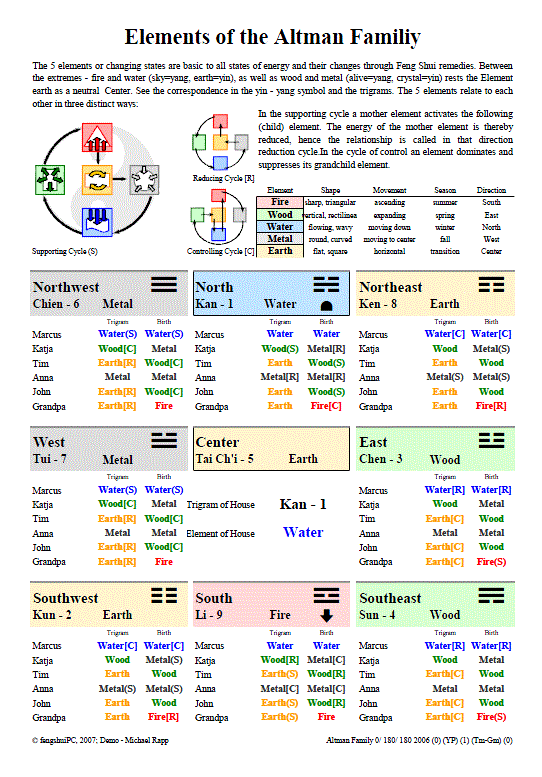 Feng Shui Element Chart